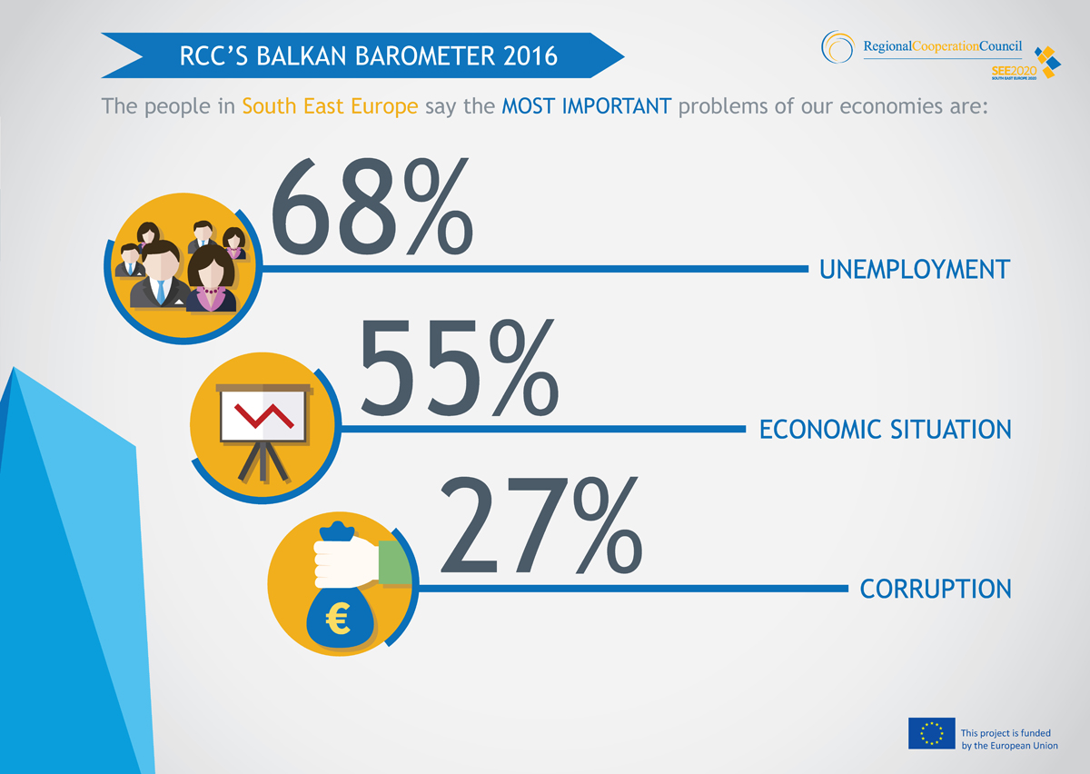 RCC Balkan Barometer 2016: The people in South East Europe say the most important problems facing our economies are: unemployment (68%); economic situation (55%); and corruption (27%).