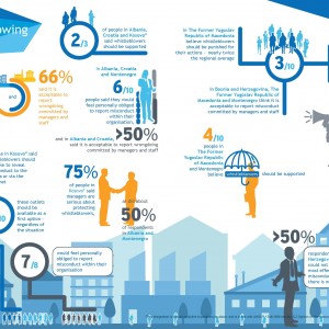 Main findings of the RCC’s publication: Attitudes to Whistleblowing in South East Europe - Data Analysis of Opinion Survey about Whistleblowing and the Protection of Whistleblowers. (Published in April 2017)