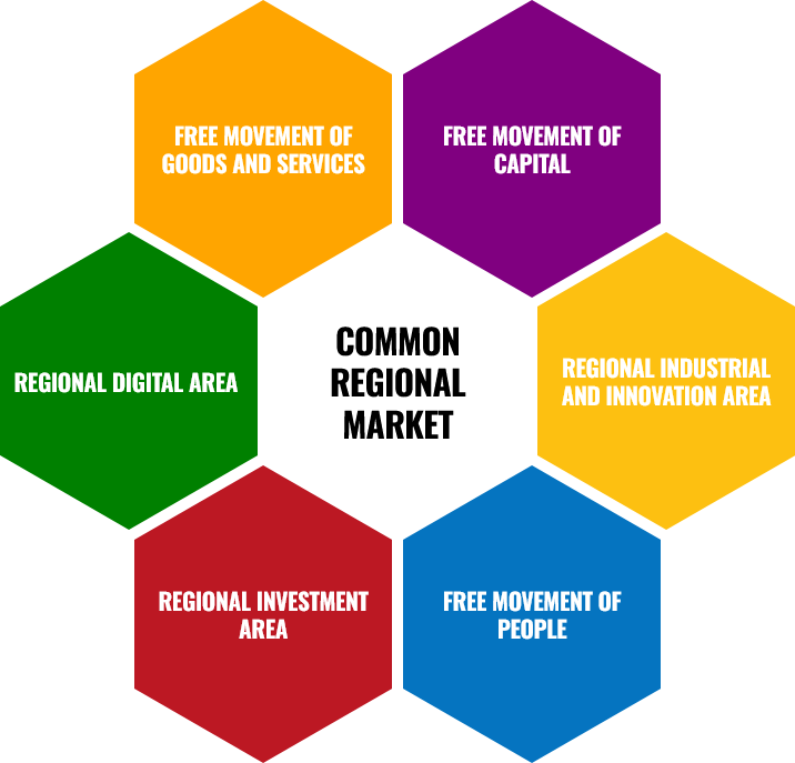 Common Regional Market